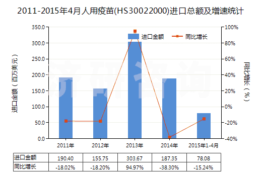 2011-2015年4月人用疫苗(HS30022000)進(jìn)口總額及增速統(tǒng)計(jì)